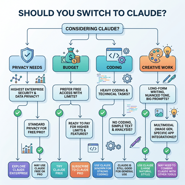 Decision flowchart should you switch from ChatGPT to Claude showing factors to consider migration decision