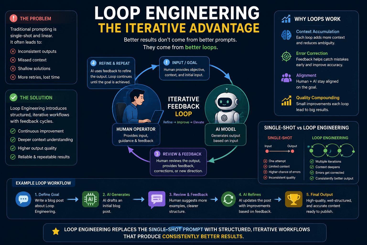 What Is Loop Engineering? Is Prompt Engineering Dead?