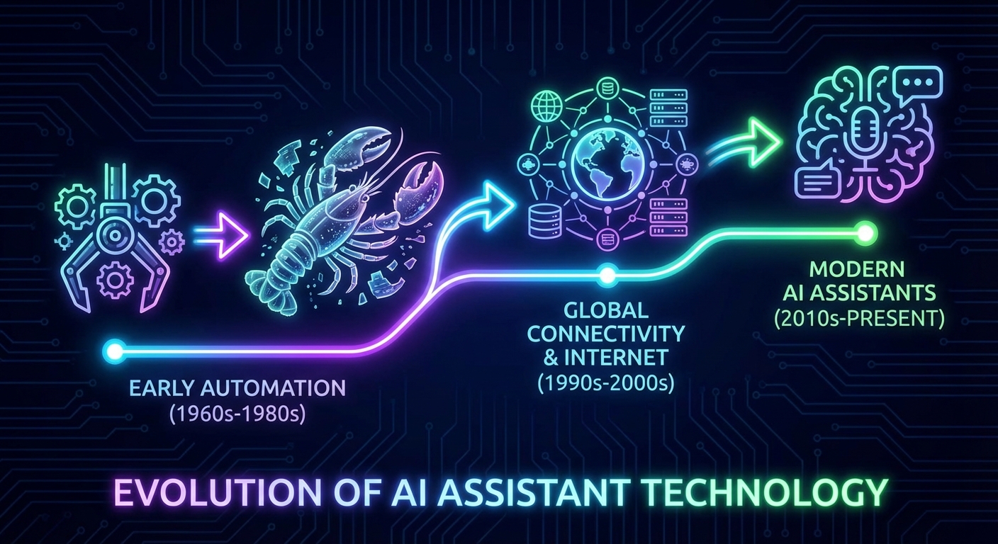 Infographic style timeline of AI assistant evolution