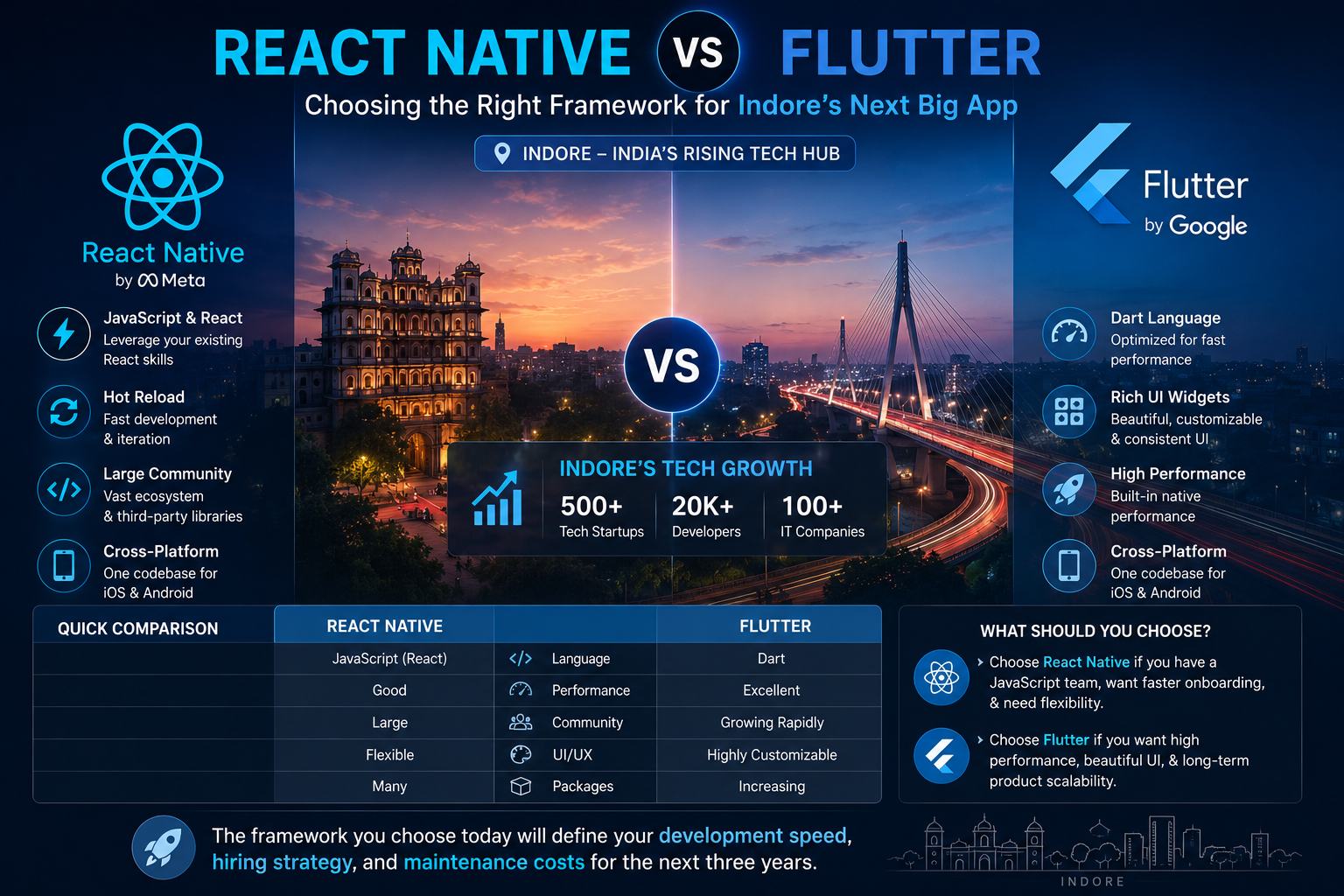React Native vs Flutter 2026: Which One Is Right for Indore Startups?